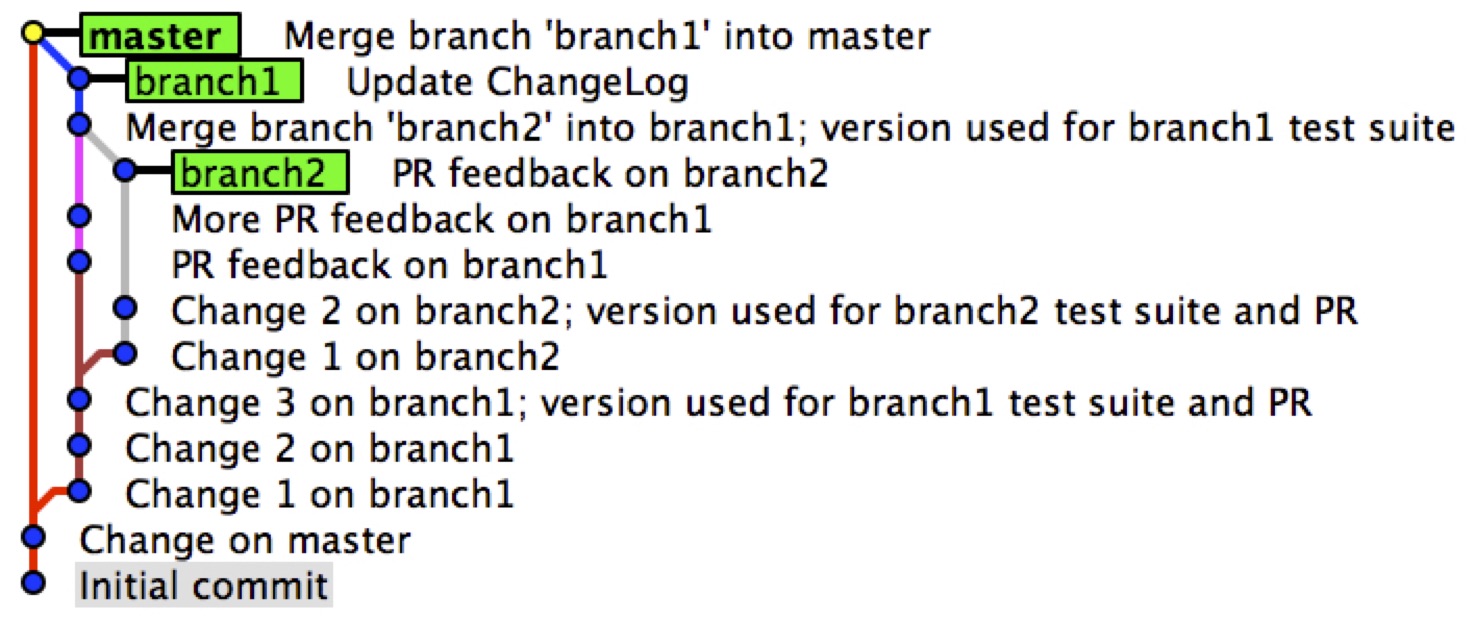 Branch off branch alternative workflow