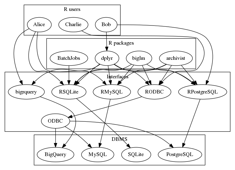 Figure 1: No common interface